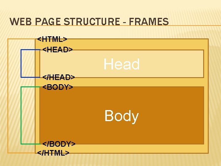 WEB PAGE STRUCTURE - FRAMES <HTML> <HEAD> Head </HEAD> <BODY> Body </BODY> </HTML> 