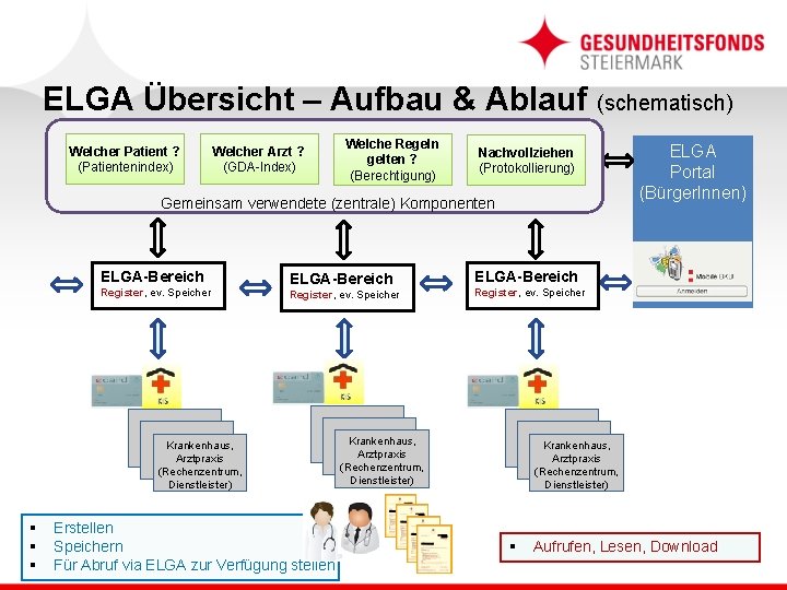 ELGA Übersicht – Aufbau & Ablauf (schematisch) Welcher Patient ? (Patientenindex) Welcher Arzt ?