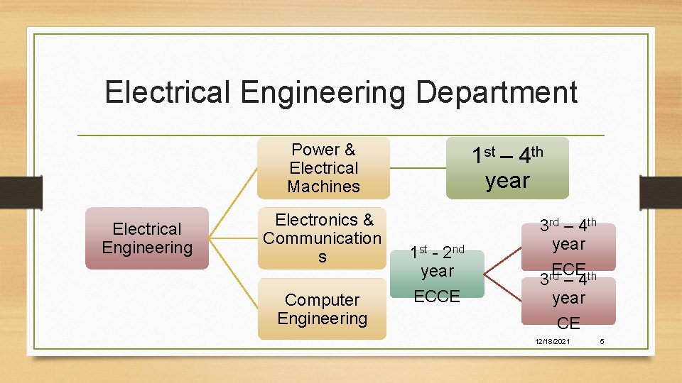 Electrical Engineering Department Power & Electrical Machines Electrical Engineering Electronics & Communication s Computer