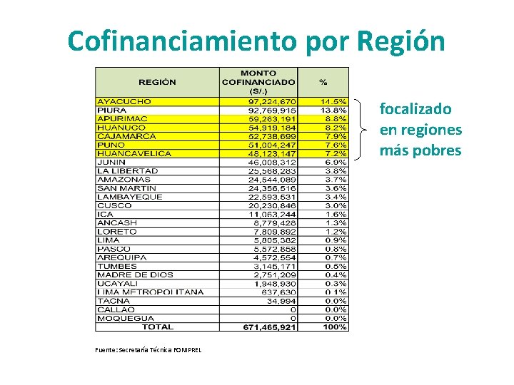 Cofinanciamiento por Región focalizado en regiones más pobres Fuente: Secretaría Técnica FONIPREL 