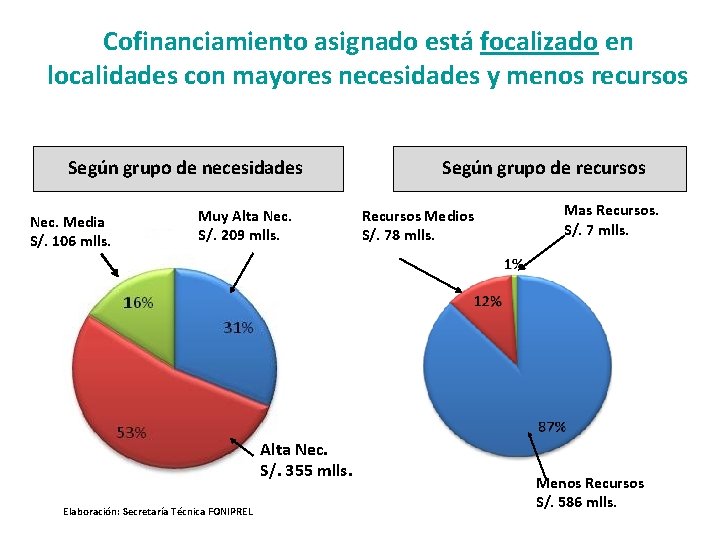 Cofinanciamiento asignado está focalizado en localidades con mayores necesidades y menos recursos Según grupo