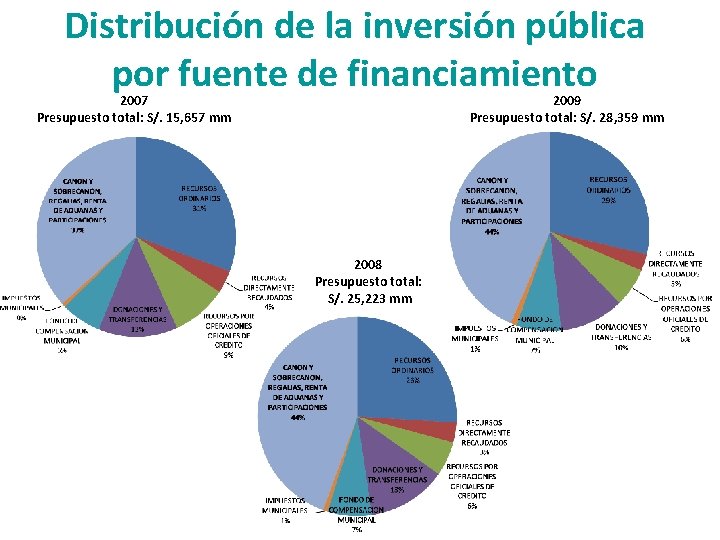 Distribución de la inversión pública por fuente de financiamiento 2007 Presupuesto total: S/. 15,