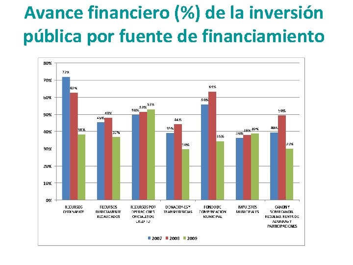 Avance financiero (%) de la inversión pública por fuente de financiamiento 