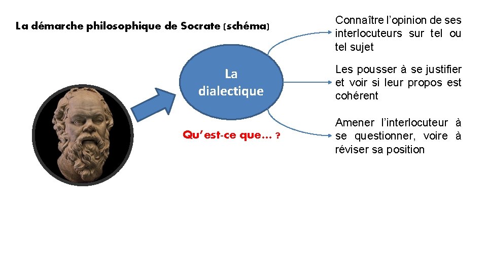 La démarche philosophique de Socrate (schéma) Connaître l’opinion de ses interlocuteurs sur tel ou