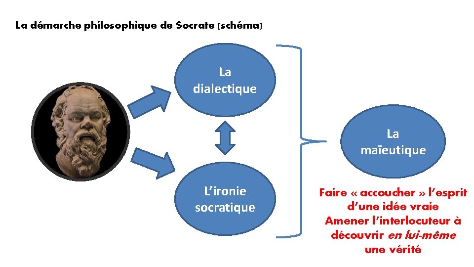 La démarche philosophique de Socrate (schéma) La dialectique La maïeutique L’ironie socratique Faire «