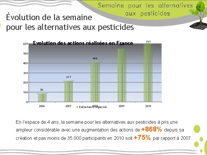 Évolution de la semaine pour les alternatives aux pesticides 600 Evolution des actions réalisées Évolution de la semaine pour les alternatives aux pesticides 600 Evolution des actions réalisées