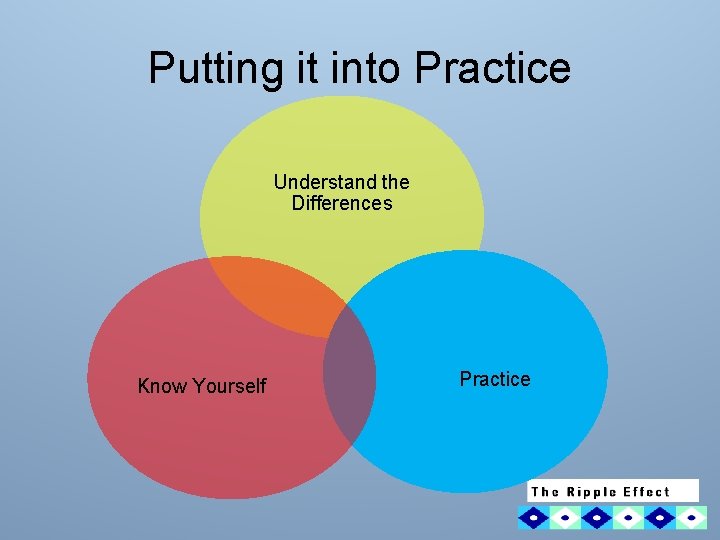 Putting it into Practice Understand the Differences Know Yourself Practice 