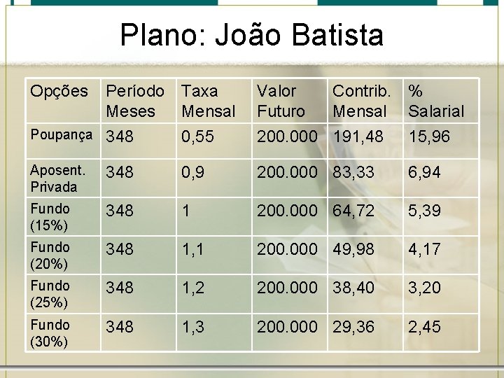 Plano: João Batista Opções Período Taxa Meses Mensal Poupança 348 0, 55 Valor Contrib.