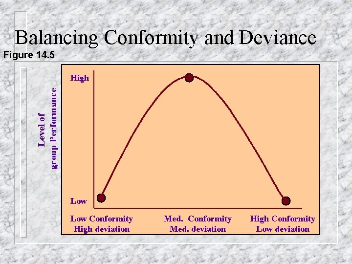 Balancing Conformity and Deviance Figure 14. 5 Level of group Performance High Low Conformity