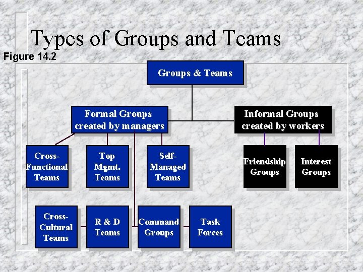 Types of Groups and Teams Figure 14. 2 Groups & Teams Formal Groups created
