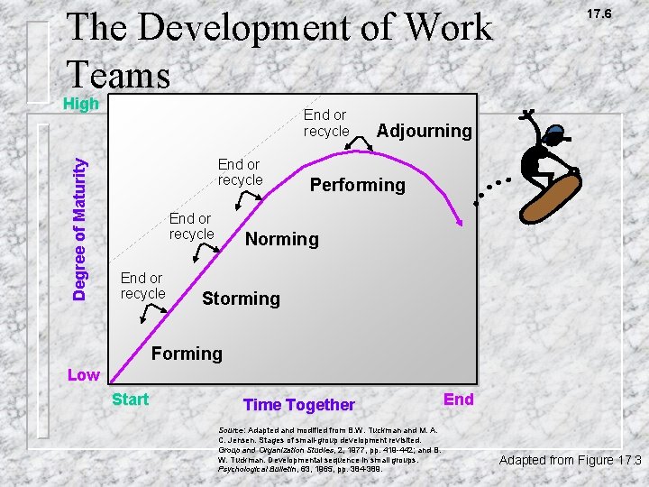 The Development of Work Teams Degree of Maturity High End or recycle 17. 6