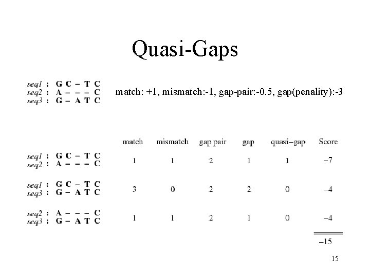 Quasi-Gaps match: +1, mismatch: -1, gap-pair: -0. 5, gap(penality): -3 15 