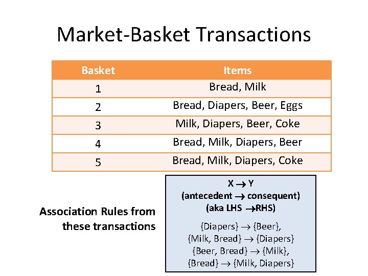 Market-Basket Transactions Basket 1 2 3 4 5 Association Rules from these transactions Items