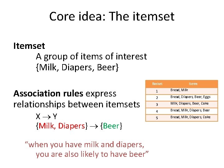 Core idea: The itemset Itemset A group of items of interest {Milk, Diapers, Beer}