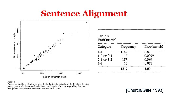 Sentence Alignment [Church/Gale 1993] 