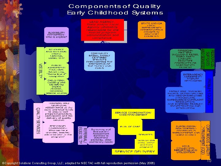 ©Copyright Solutions Consulting Group, LLC; adapted for NECTAC with full reproduction permission (May 2006)