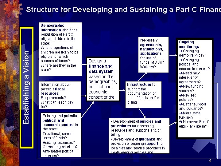 Establishing a Vision Structure for Developing and Sustaining a Part C Financ Demographic information