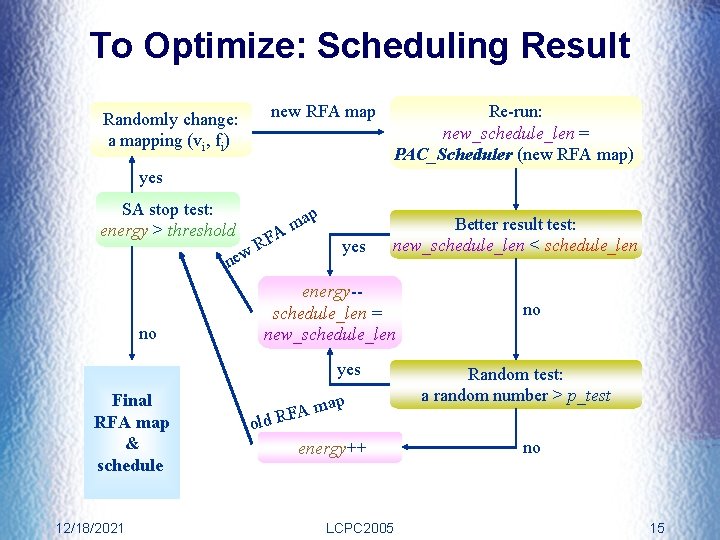 To Optimize: Scheduling Result new RFA map Randomly change: a mapping (vi, fi) Re-run: