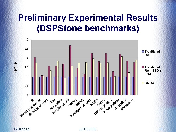 Preliminary Experimental Results (DSPStone benchmarks) 12/18/2021 LCPC 2005 16 