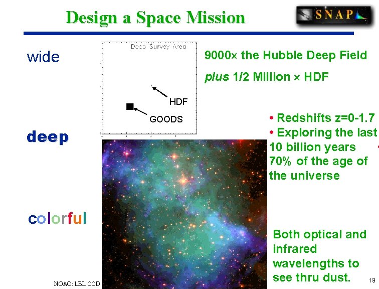 Design a Space Mission wide 9000 the Hubble Deep Field plus 1/2 Million HDF