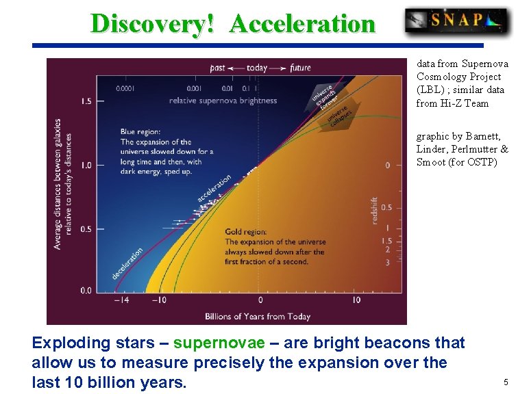 Discovery! Acceleration data from Supernova Cosmology Project (LBL) ; similar data from Hi-Z Team