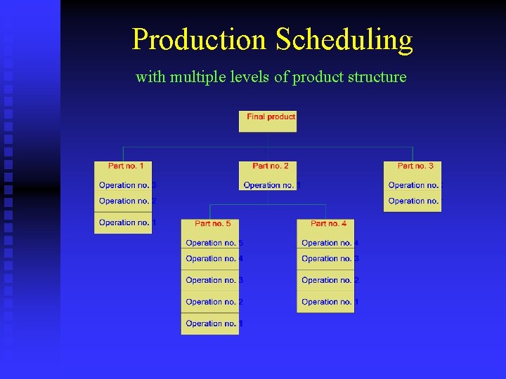 Production Scheduling with multiple levels of product structure 