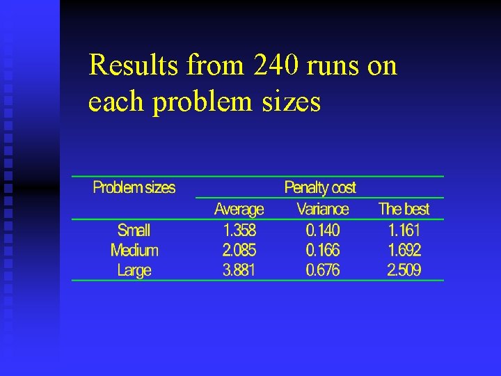 Results from 240 runs on each problem sizes 