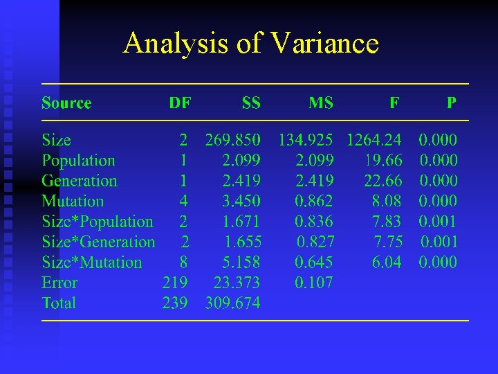 Analysis of Variance 