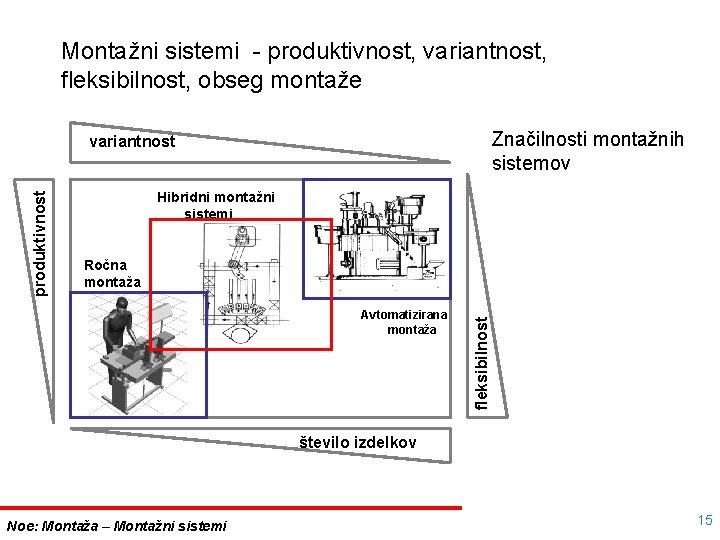 Montažni sistemi - produktivnost, variantnost, fleksibilnost, obseg montaže Značilnosti montažnih sistemov Hibridni montažni sistemi