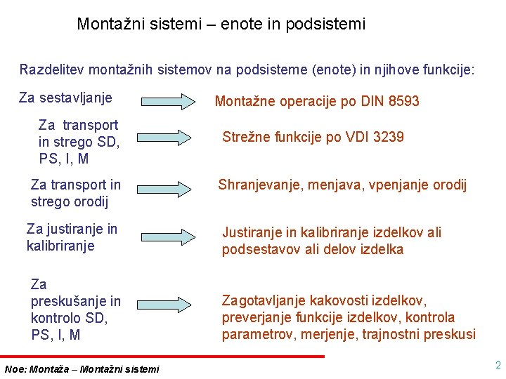 Montažni sistemi – enote in podsistemi Razdelitev montažnih sistemov na podsisteme (enote) in njihove