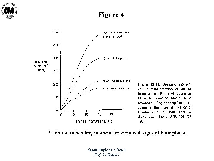 Figure 4 Variation in bending moment for various designs of bone plates. Organi Artificiali