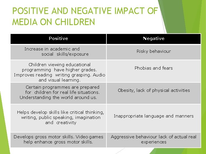 POSITIVE AND NEGATIVE IMPACT OF MEDIA ON CHILDREN Positive Increase in academic and social