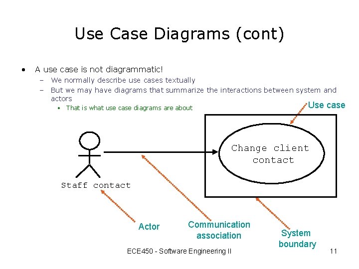 Use Case Diagrams (cont) • A use case is not diagrammatic! – We normally