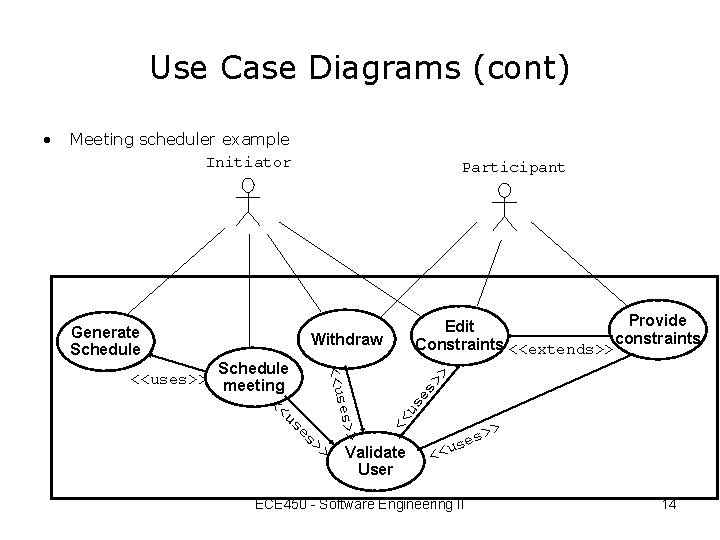 Use Case Diagrams (cont) Meeting scheduler example Initiator Participant Generate Schedule Provide Edit Constraints