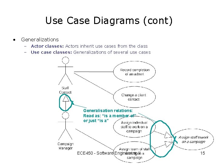 Use Case Diagrams (cont) • Generalizations – Actor classes: Actors inherit use cases from