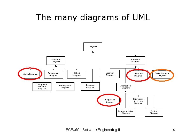 The many diagrams of UML ECE 450 - Software Engineering II 4 