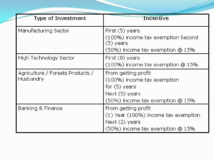 Type of Investment Incentive Manufacturing Sector First (5) years (100%) income tax exemption Second