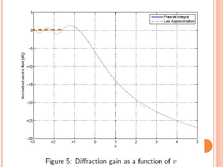  The Diffraction Gain due to presence of knife edge, as compared to free