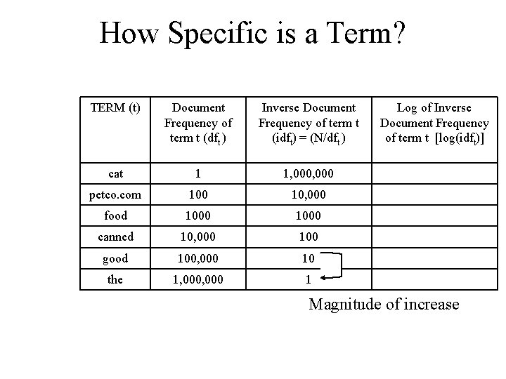 How Specific is a Term? TERM (t) Document Frequency of term t (dft )