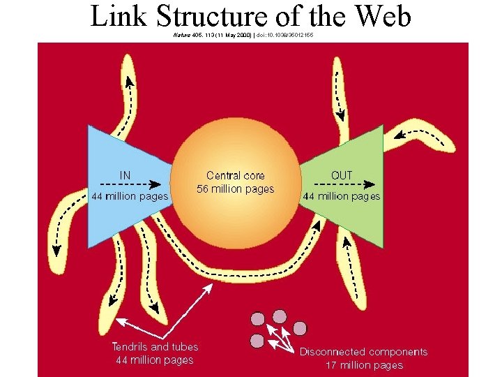 Link Structure of the Web Nature 405, 113 (11 May 2000) | doi: 10.