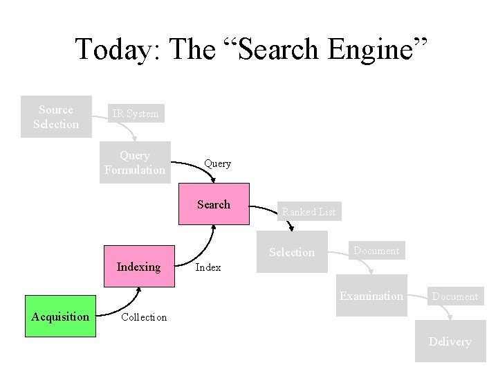 Today: The “Search Engine” Source Selection IR System Query Formulation Query Search Ranked List