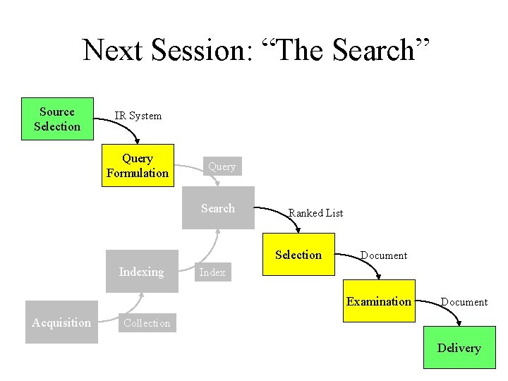 Next Session: “The Search” Source Selection IR System Query Formulation Query Search Ranked List