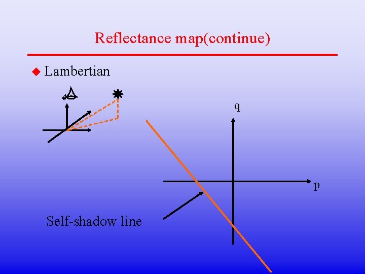 Reflectance map(continue) u Lambertian q p Self-shadow line 