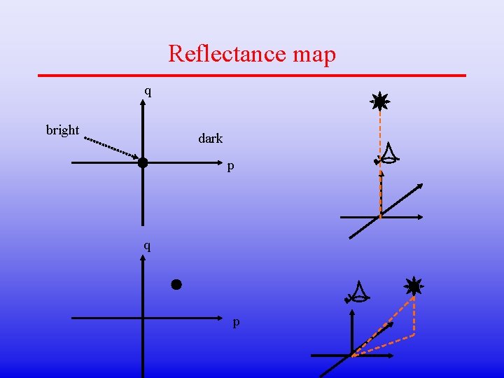 Reflectance map q bright dark p q p 