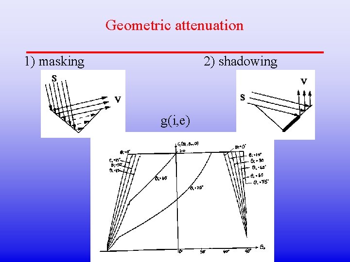 Geometric attenuation 1) masking 2) shadowing g(i, e) 