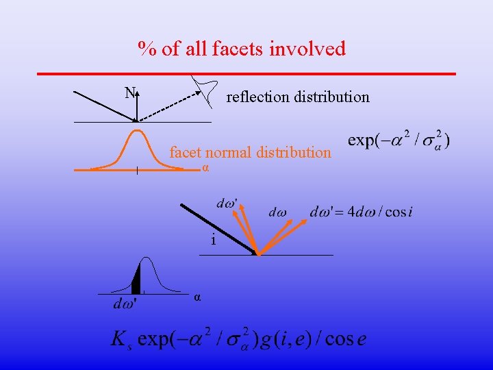 % of all facets involved N reflection distribution facet normal distribution α i α