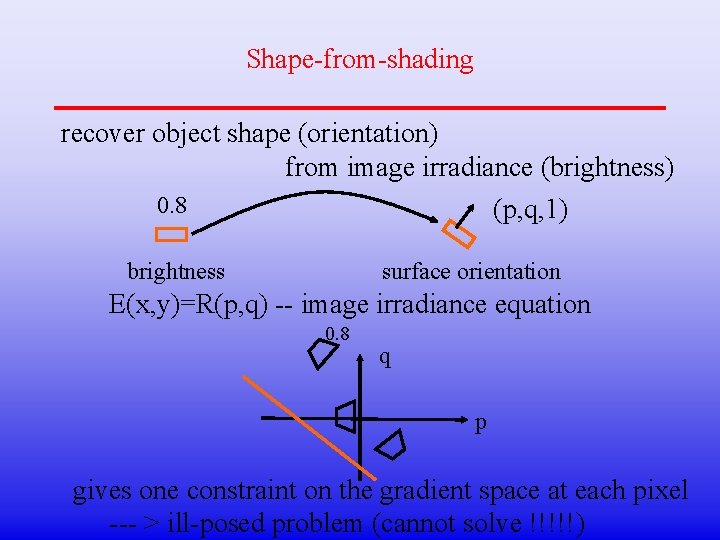 Shape-from-shading recover object shape (orientation) from image irradiance (brightness) 0. 8 (p, q, 1)