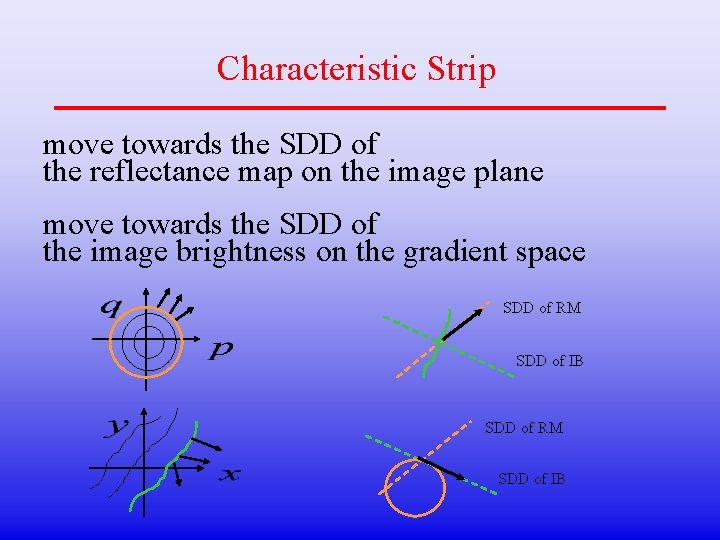 Characteristic Strip move towards the SDD of the reflectance map on the image plane