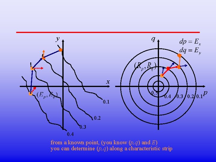 y q x 0. 5 0. 1 0. 4 0. 2 0. 3 0.