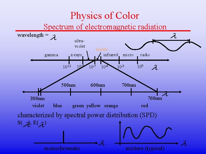Physics of Color Spectrum of electromagnetic radiation wavelength = ultraviolet gamma x-rays 10 -9